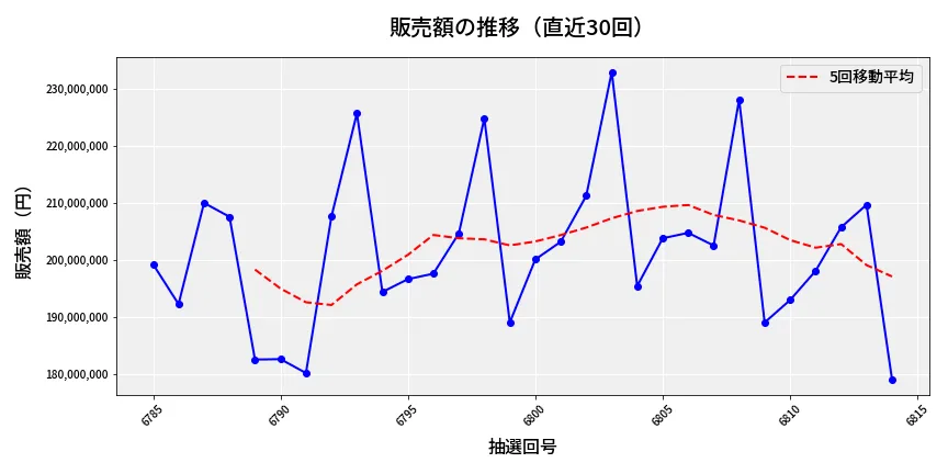 第6815回 ナンバーズ4 販売額推移