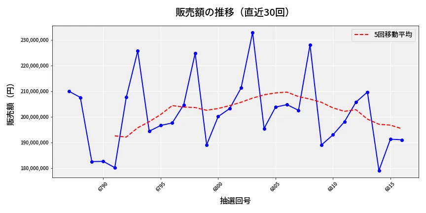 第6817回 ナンバーズ4 販売額推移