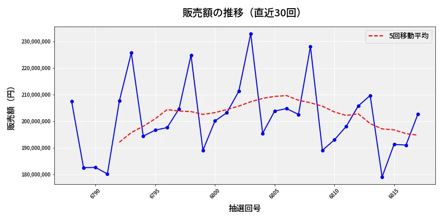 第6818回 ナンバーズ4 販売額推移