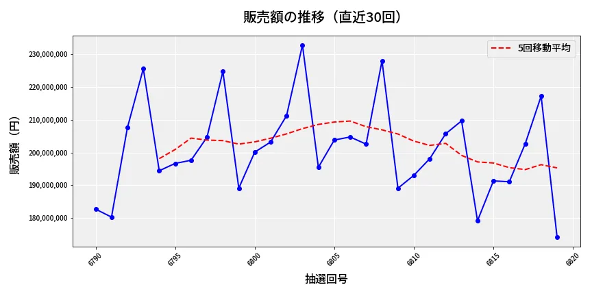 第6820回 ナンバーズ4 販売額推移