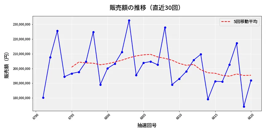 第6821回 ナンバーズ4 販売額推移