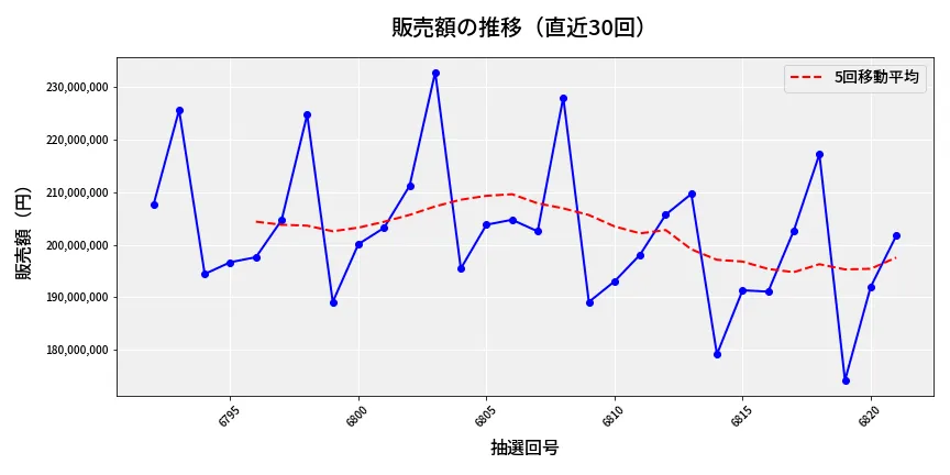 第6822回 ナンバーズ4 販売額推移