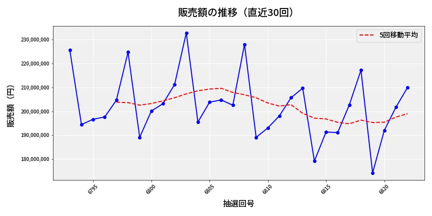 第6823回 ナンバーズ4 販売額推移