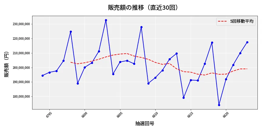 第6824回 ナンバーズ4 販売額推移