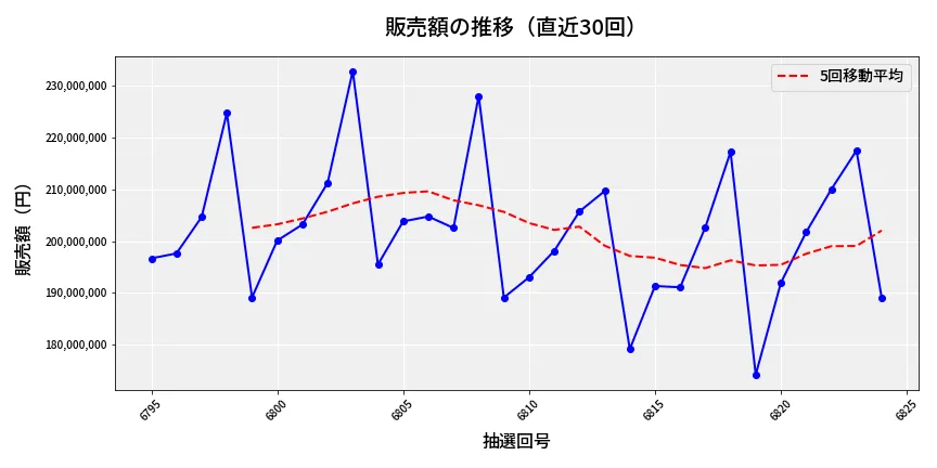 第6825回 ナンバーズ4 販売額推移