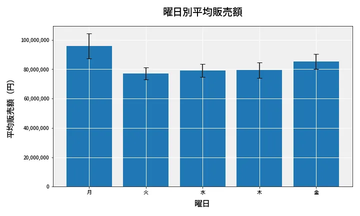 第6812回 ナンバーズ3 曜日別平均販売額