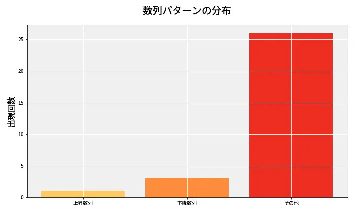 第6811回 ナンバーズ3 数列パターン分析