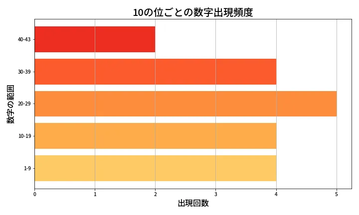 第2032回 ロト6 10の位別出現頻度