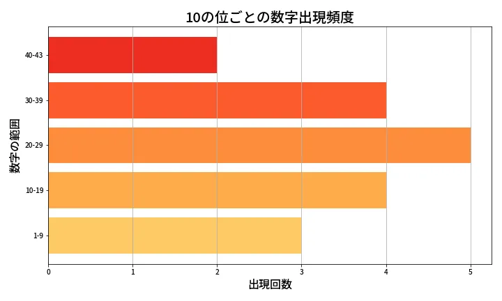 第2033回 ロト6 10の位別出現頻度
