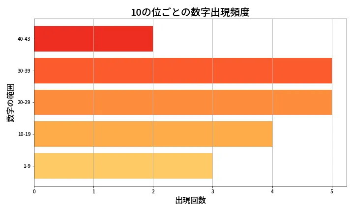 第2034回 ロト6 10の位別出現頻度