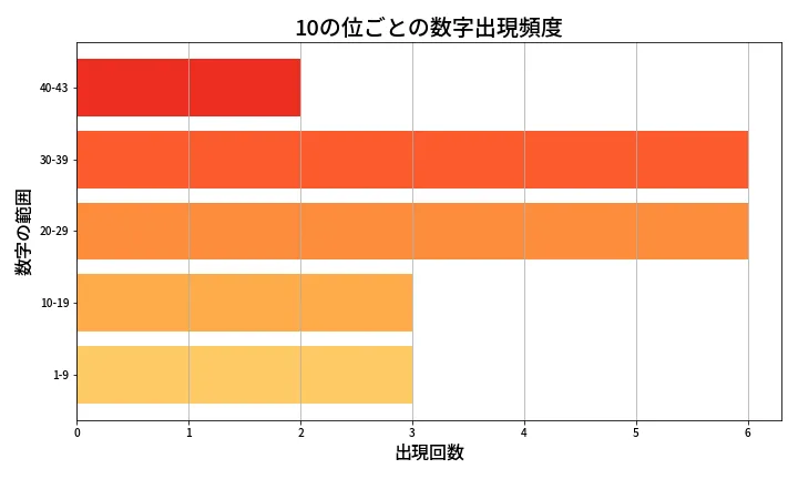 第2035回 ロト6 10の位別出現頻度