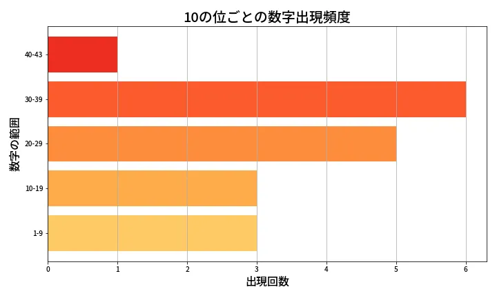 第2036回 ロト6 10の位別出現頻度