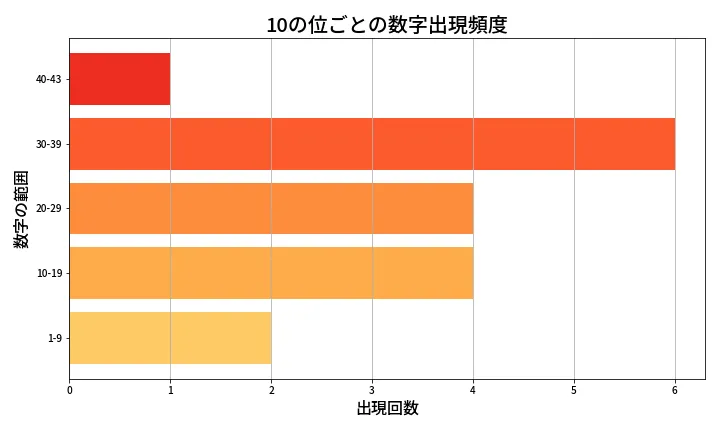 第2037回 ロト6 10の位別出現頻度