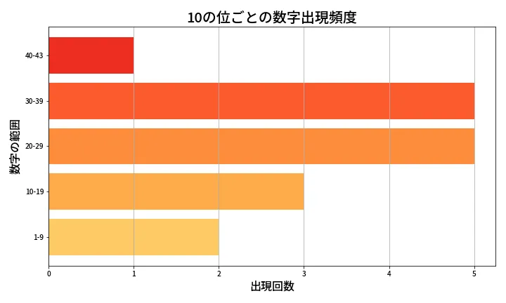 第2038回 ロト6 10の位別出現頻度