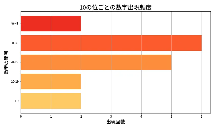 第2039回 ロト6 10の位別出現頻度