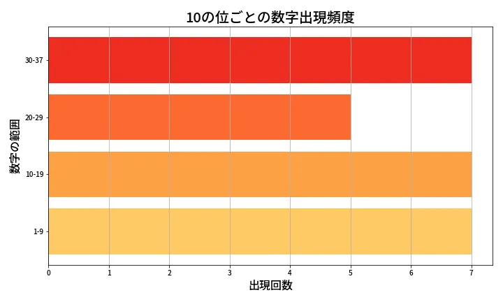 第643回 ロト7 10の位別出現頻度