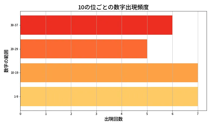 第644回 ロト7 10の位別出現頻度
