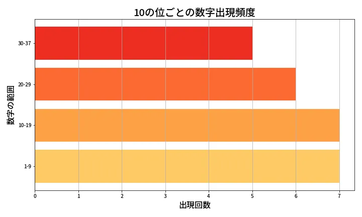 第646回 ロト7 10の位別出現頻度