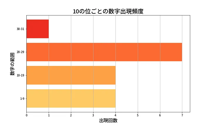 第1351回 ミニロト 10の位別出現頻度