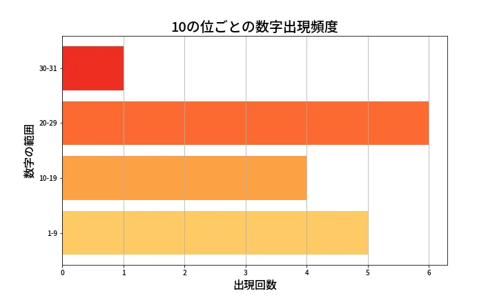 第1353回 ミニロト 10の位別出現頻度
