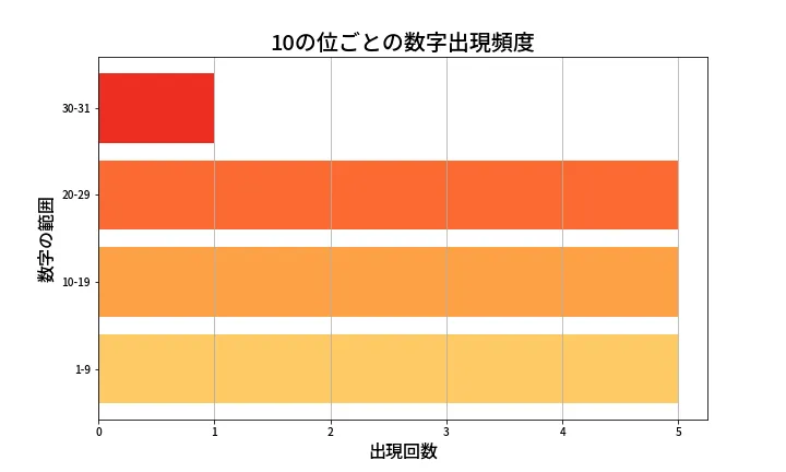 第1354回 ミニロト 10の位別出現頻度