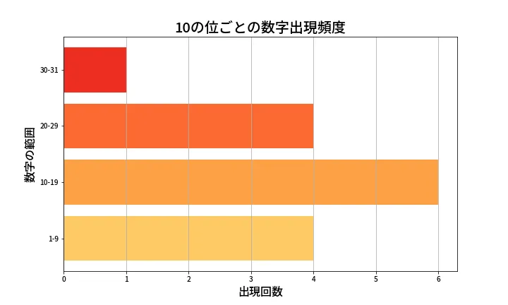 第1355回 ミニロト 10の位別出現頻度