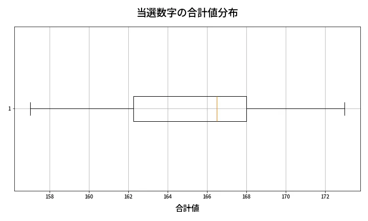 第437回 ビンゴ5 当選数字の合計値分布