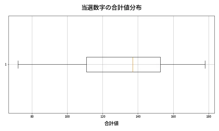 第2031回 ロト6 当選数字の合計値分布