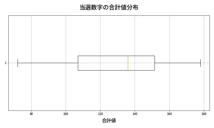 第2032回 ロト6 当選数字の合計値分布