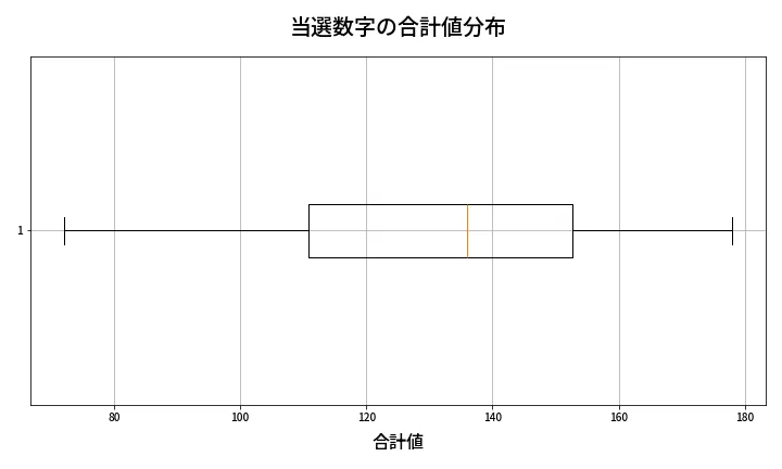 第2034回 ロト6 当選数字の合計値分布