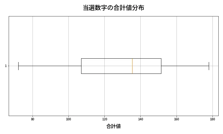 第2036回 ロト6 当選数字の合計値分布
