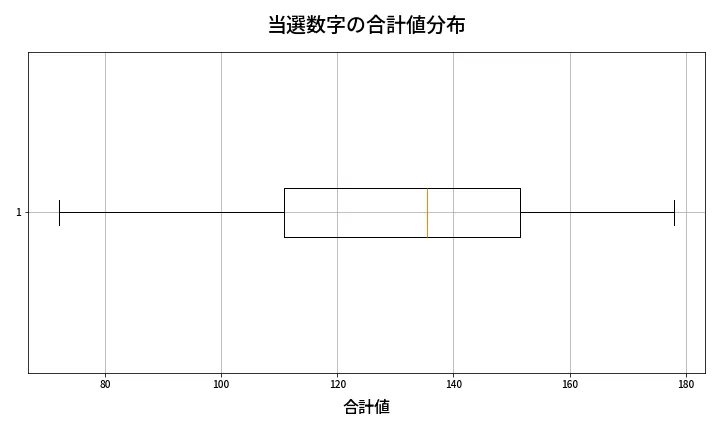 第2038回 ロト6 当選数字の合計値分布
