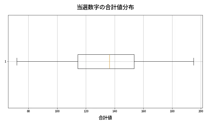 第2039回 ロト6 当選数字の合計値分布
