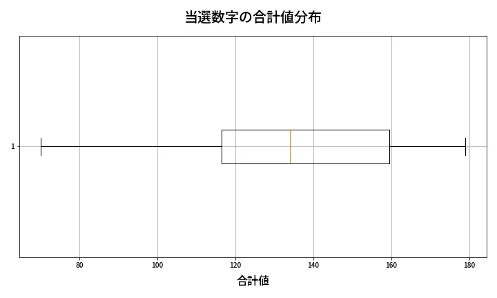 第644回 ロト7 当選数字の合計値分布