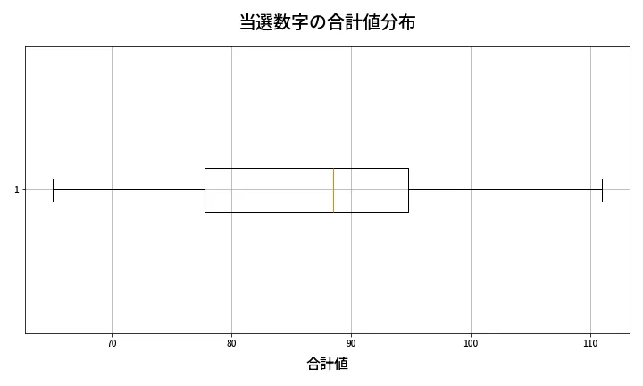 第1352回 ミニロト 当選数字の合計値分布