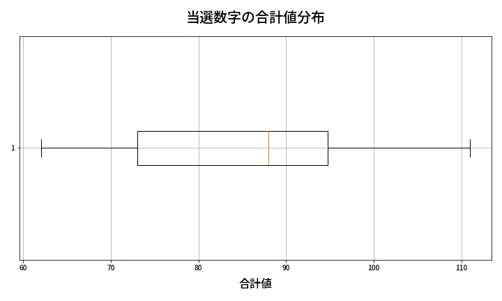 第1354回 ミニロト 当選数字の合計値分布