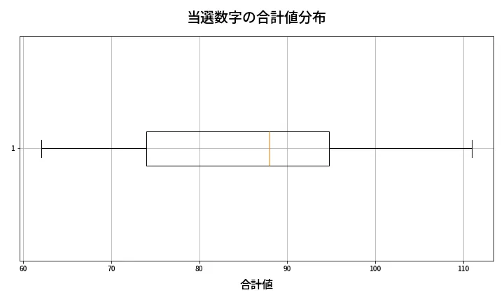 第1355回 ミニロト 当選数字の合計値分布
