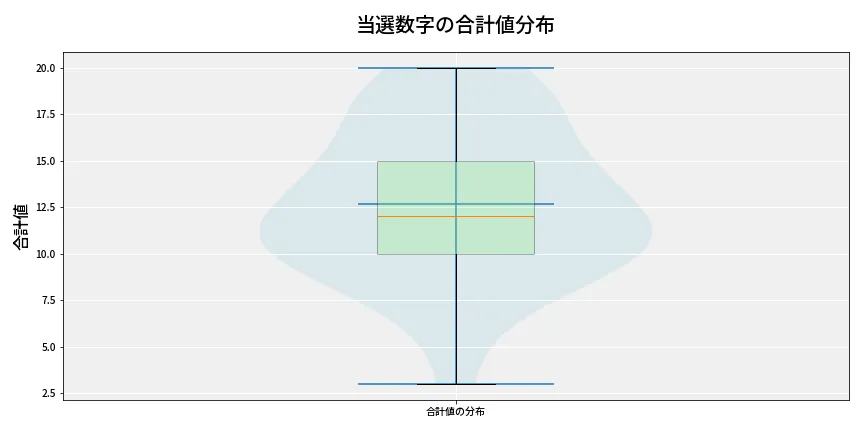 第6804回 ナンバーズ3 当選数字の合計値分布