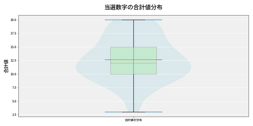 第6805回 ナンバーズ3 当選数字の合計値分布