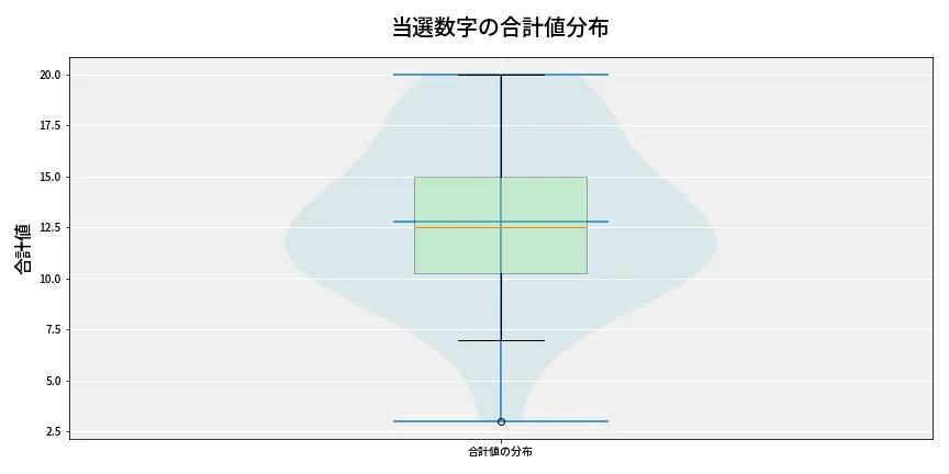 第6806回 ナンバーズ3 当選数字の合計値分布