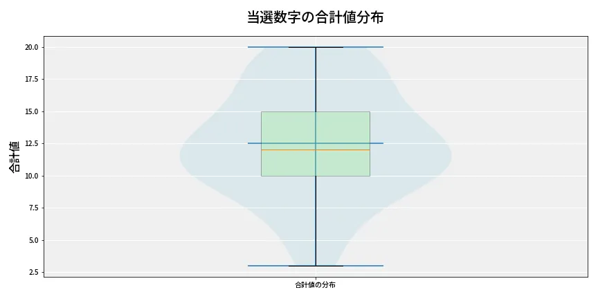 第6807回 ナンバーズ3 当選数字の合計値分布