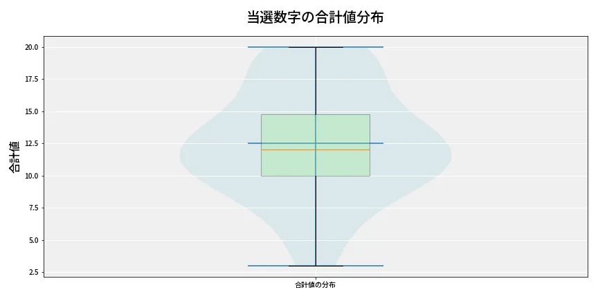 第6809回 ナンバーズ3 当選数字の合計値分布