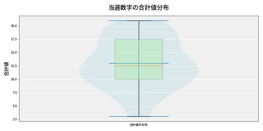 第6811回 ナンバーズ3 当選数字の合計値分布