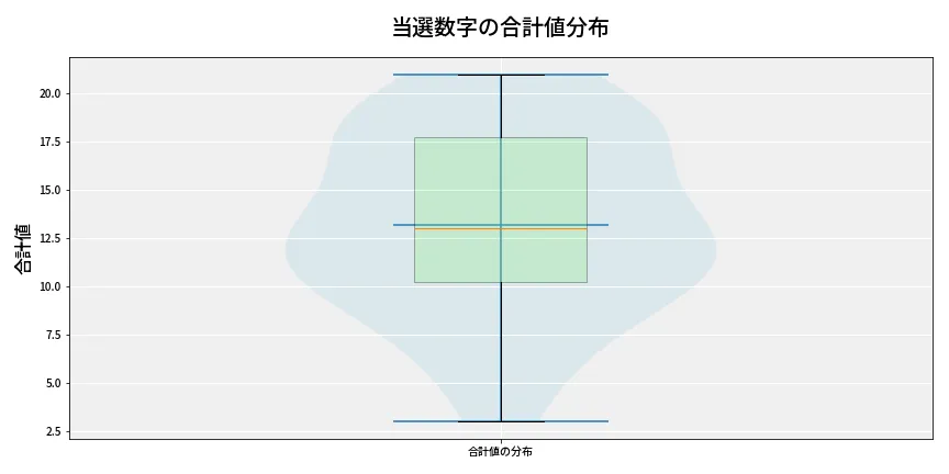 第6812回 ナンバーズ3 当選数字の合計値分布