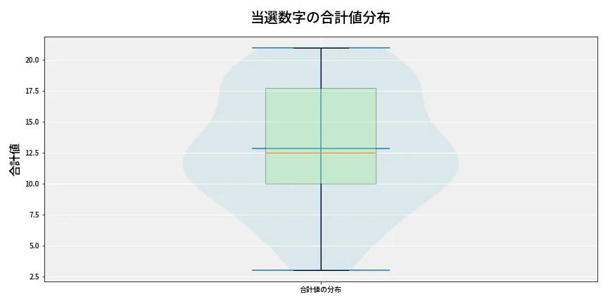 第6813回 ナンバーズ3 当選数字の合計値分布
