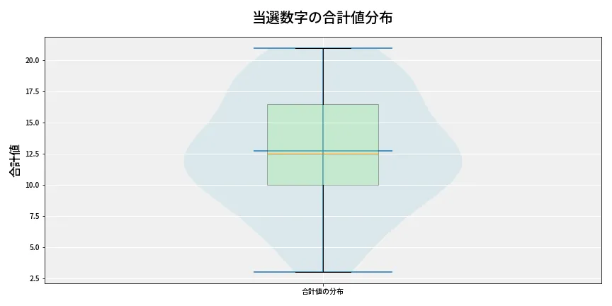 第6814回 ナンバーズ3 当選数字の合計値分布