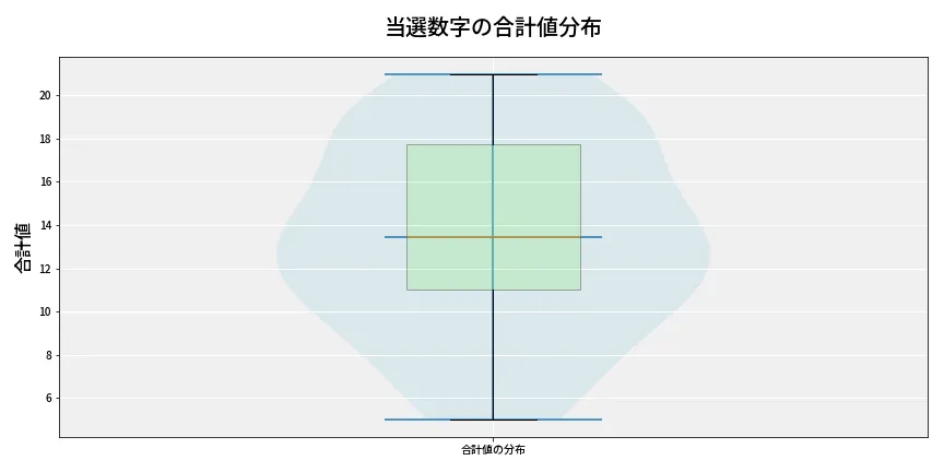 第6816回 ナンバーズ3 当選数字の合計値分布