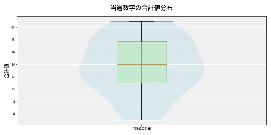 第6817回 ナンバーズ3 当選数字の合計値分布