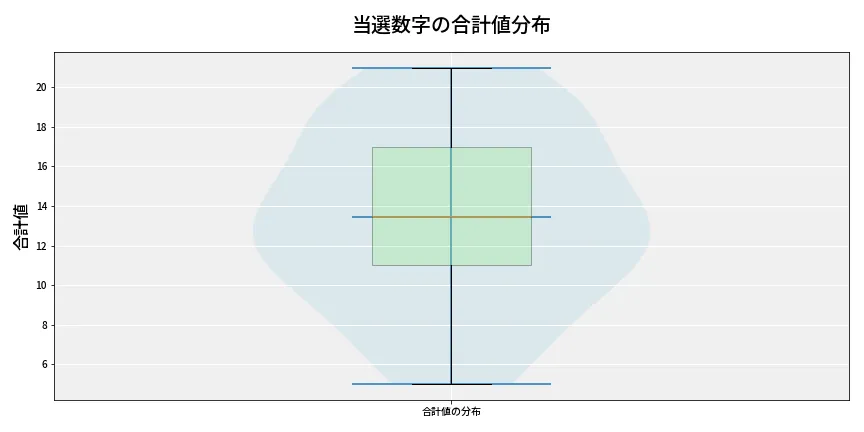 第6818回 ナンバーズ3 当選数字の合計値分布