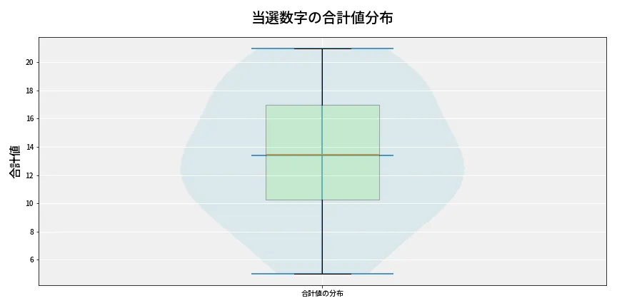 第6820回 ナンバーズ3 当選数字の合計値分布